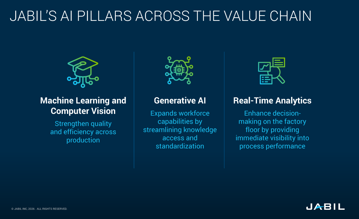 Connected by AI: The Future of Automotive Manufacturing | Jabil